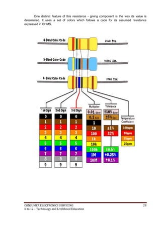 One distinct feature of this resistance - giving component is the way its value is 
determined. It uses a set of colors which follows a code for its assumed resistance 
expressed in OHMS. 
CONSUMER ELECTRONICS SERVICING 28 
K to 12 – Technology and Livelihood Education 
 