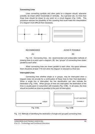 Connecting Lines 
Lines connecting symbols and other parts on a diagram should, whenever 
possible, be drawn either horizontally or vertically. As a general rule, no more than 
three lines should be drawn to any point on a circuit diagram (Fig. 3-4A). This 
procedure reduces the possibility of line crowding that could make the interpretation 
of a diagram more difficult than necessary. 
RECOMMENDED AVOID IF POSSIBLE 
(A) (B) 
Fig. 3-4. Connecting lines. (A) recommended and undesirable methods of 
drawing lines to a point upon a diagram, (B) two “groups” of connecting lines drawn 
parallel to each other. 
When connecting lines are drawn parallel to each other, the space between 
them should be at least 1/16 inch when the diagram is reduced to a final size. 
Interrupted Lines 
Connecting lines whether single or in groups, may be interrupted when a 
diagram does not provide for a continuation of these lines to their final destination. 
When a single line is interrupted, the line identification can also indicate the 
destination (Fig. 3-5A). When groups of lines are interrupted, the destination of the 
lines is usually given in conjunction with brackets (Fig. 3-5B). In all cases, the lines 
should be located as close as possible to the point of interruption. 
output 
Fig. 3-5A. Fig. 3-5B. 
TO LEFT AND RIGHT 
CHANNELS 
Fig. 3-5. Methods of identifying the destination of single and grouped connecting lines. 
CONSUMER ELECTRONICS SERVICING 86 
K to 12 – Technology and Livelihood Education 
 