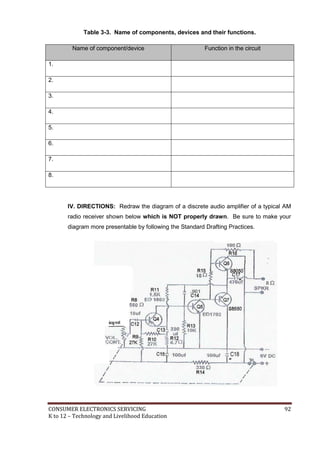 Table 3-3. Name of components, devices and their functions. 
Name of component/device Function in the circuit 
1. 
2. 
3. 
4. 
5. 
6. 
7. 
8. 
IV. DIRECTIONS: Redraw the diagram of a discrete audio amplifier of a typical AM 
radio receiver shown below which is NOT properly drawn. Be sure to make your 
diagram more presentable by following the Standard Drafting Practices. 
C18 
CONSUMER ELECTRONICS SERVICING 92 
K to 12 – Technology and Livelihood Education 
 