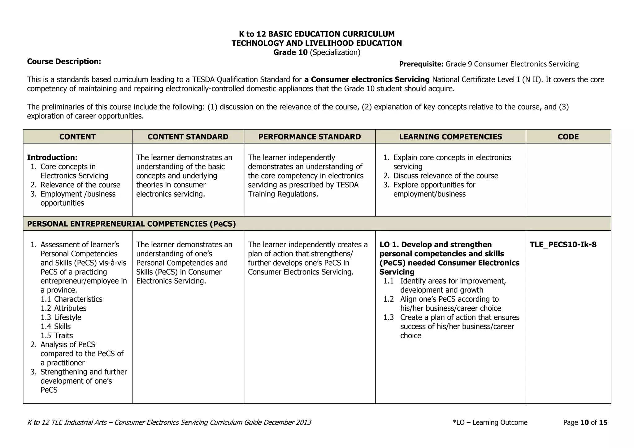 K to 12 BASIC EDUCATION CURRICULUM
TECHNOLOGY AND LIVELIHOOD EDUCATION
K to 12 TLE Industrial Arts – Consumer Electronics Servicing Curriculum Guide December 2013 *LO – Learning Outcome Page 10 of 15
Grade 10 (Specialization)
Course Description:
This is a standards based curriculum leading to a TESDA Qualification Standard for a Consumer electronics Servicing National Certificate Level I (N II). It covers the core
competency of maintaining and repairing electronically-controlled domestic appliances that the Grade 10 student should acquire.
The preliminaries of this course include the following: (1) discussion on the relevance of the course, (2) explanation of key concepts relative to the course, and (3)
exploration of career opportunities.
CONTENT CONTENT STANDARD PERFORMANCE STANDARD LEARNING COMPETENCIES CODE
Introduction:
1. Core concepts in
Electronics Servicing
2. Relevance of the course
3. Employment /business
opportunities
The learner demonstrates an
understanding of the basic
concepts and underlying
theories in consumer
electronics servicing.
The learner independently
demonstrates an understanding of
the core competency in electronics
servicing as prescribed by TESDA
Training Regulations.
1. Explain core concepts in electronics
servicing
2. Discuss relevance of the course
3. Explore opportunities for
employment/business
PERSONAL ENTREPRENEURIAL COMPETENCIES (PeCS)
1. Assessment of learner’s
Personal Competencies
and Skills (PeCS) vis-à-vis
PeCS of a practicing
entrepreneur/employee in
a province.
1.1 Characteristics
1.2 Attributes
1.3 Lifestyle
1.4 Skills
1.5 Traits
2. Analysis of PeCS
compared to the PeCS of
a practitioner
3. Strengthening and further
development of one’s
PeCS
The learner demonstrates an
understanding of one’s
Personal Competencies and
Skills (PeCS) in Consumer
Electronics Servicing.
The learner independently creates a
plan of action that strengthens/
further develops one’s PeCS in
Consumer Electronics Servicing.
LO 1. Develop and strengthen
personal competencies and skills
(PeCS) needed Consumer Electronics
Servicing
1.1 Identify areas for improvement,
development and growth
1.2 Align one’s PeCS according to
his/her business/career choice
1.3 Create a plan of action that ensures
success of his/her business/career
choice
TLE_PECS10-Ik-8
Prerequisite: Grade 9 Consumer Electronics Servicing
 