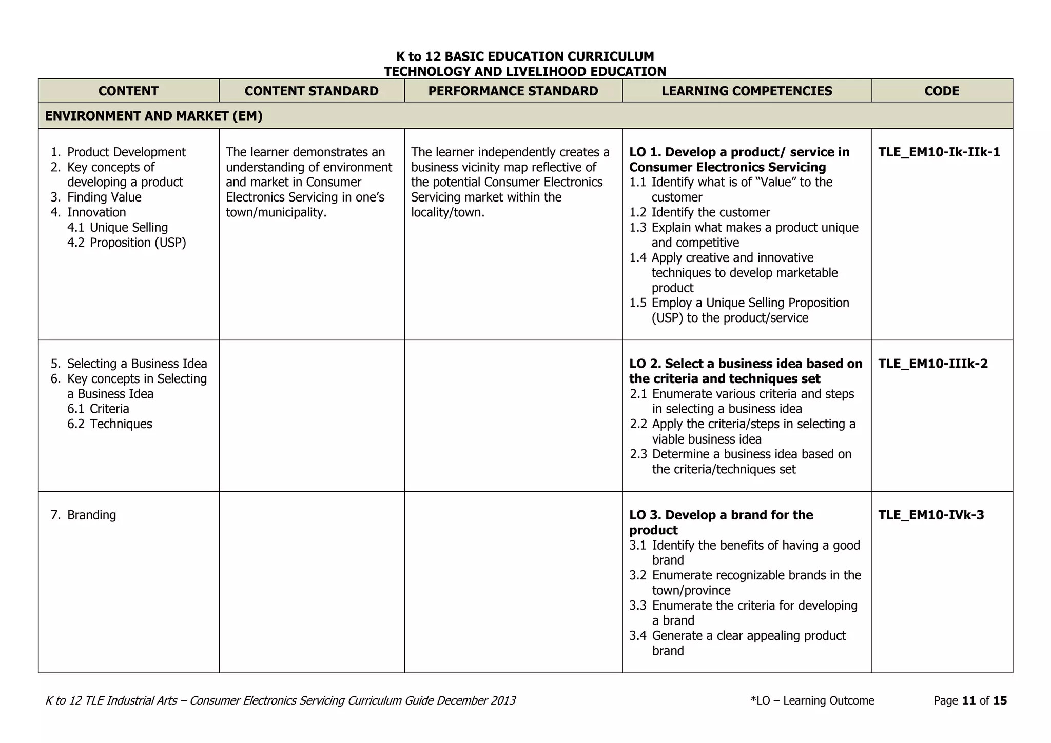 K to 12 BASIC EDUCATION CURRICULUM
TECHNOLOGY AND LIVELIHOOD EDUCATION
K to 12 TLE Industrial Arts – Consumer Electronics Servicing Curriculum Guide December 2013 *LO – Learning Outcome Page 11 of 15
CONTENT CONTENT STANDARD PERFORMANCE STANDARD LEARNING COMPETENCIES CODE
ENVIRONMENT AND MARKET (EM)
1. Product Development
2. Key concepts of
developing a product
3. Finding Value
4. Innovation
4.1 Unique Selling
4.2 Proposition (USP)
The learner demonstrates an
understanding of environment
and market in Consumer
Electronics Servicing in one’s
town/municipality.
The learner independently creates a
business vicinity map reflective of
the potential Consumer Electronics
Servicing market within the
locality/town.
LO 1. Develop a product/ service in
Consumer Electronics Servicing
1.1 Identify what is of “Value” to the
customer
1.2 Identify the customer
1.3 Explain what makes a product unique
and competitive
1.4 Apply creative and innovative
techniques to develop marketable
product
1.5 Employ a Unique Selling Proposition
(USP) to the product/service
TLE_EM10-Ik-IIk-1
5. Selecting a Business Idea
6. Key concepts in Selecting
a Business Idea
6.1 Criteria
6.2 Techniques
LO 2. Select a business idea based on
the criteria and techniques set
2.1 Enumerate various criteria and steps
in selecting a business idea
2.2 Apply the criteria/steps in selecting a
viable business idea
2.3 Determine a business idea based on
the criteria/techniques set
TLE_EM10-IIIk-2
7. Branding LO 3. Develop a brand for the
product
3.1 Identify the benefits of having a good
brand
3.2 Enumerate recognizable brands in the
town/province
3.3 Enumerate the criteria for developing
a brand
3.4 Generate a clear appealing product
brand
TLE_EM10-IVk-3
 