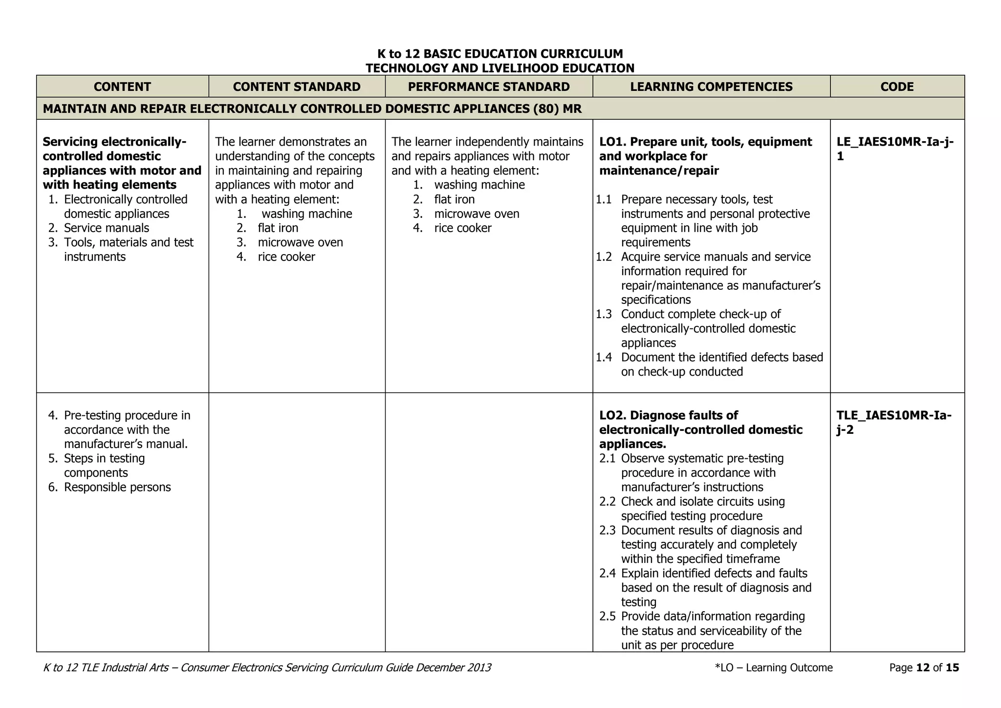 K to 12 BASIC EDUCATION CURRICULUM
TECHNOLOGY AND LIVELIHOOD EDUCATION
K to 12 TLE Industrial Arts – Consumer Electronics Servicing Curriculum Guide December 2013 *LO – Learning Outcome Page 12 of 15
CONTENT CONTENT STANDARD PERFORMANCE STANDARD LEARNING COMPETENCIES CODE
MAINTAIN AND REPAIR ELECTRONICALLY CONTROLLED DOMESTIC APPLIANCES (80) MR
Servicing electronically-
controlled domestic
appliances with motor and
with heating elements
1. Electronically controlled
domestic appliances
2. Service manuals
3. Tools, materials and test
instruments
The learner demonstrates an
understanding of the concepts
in maintaining and repairing
appliances with motor and
with a heating element:
1. washing machine
2. flat iron
3. microwave oven
4. rice cooker
The learner independently maintains
and repairs appliances with motor
and with a heating element:
1. washing machine
2. flat iron
3. microwave oven
4. rice cooker
LO1. Prepare unit, tools, equipment
and workplace for
maintenance/repair
1.1 Prepare necessary tools, test
instruments and personal protective
equipment in line with job
requirements
1.2 Acquire service manuals and service
information required for
repair/maintenance as manufacturer’s
specifications
1.3 Conduct complete check-up of
electronically-controlled domestic
appliances
1.4 Document the identified defects based
on check-up conducted
LE_IAES10MR-Ia-j-
1
4. Pre-testing procedure in
accordance with the
manufacturer’s manual.
5. Steps in testing
components
6. Responsible persons
LO2. Diagnose faults of
electronically-controlled domestic
appliances.
2.1 Observe systematic pre-testing
procedure in accordance with
manufacturer’s instructions
2.2 Check and isolate circuits using
specified testing procedure
2.3 Document results of diagnosis and
testing accurately and completely
within the specified timeframe
2.4 Explain identified defects and faults
based on the result of diagnosis and
testing
2.5 Provide data/information regarding
the status and serviceability of the
unit as per procedure
TLE_IAES10MR-Ia-
j-2
 