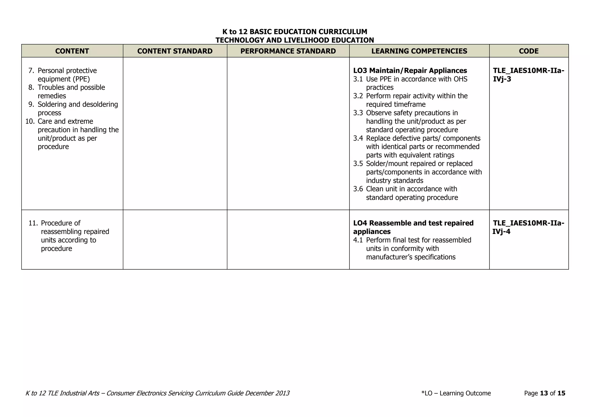 K to 12 BASIC EDUCATION CURRICULUM
TECHNOLOGY AND LIVELIHOOD EDUCATION
K to 12 TLE Industrial Arts – Consumer Electronics Servicing Curriculum Guide December 2013 *LO – Learning Outcome Page 13 of 15
CONTENT CONTENT STANDARD PERFORMANCE STANDARD LEARNING COMPETENCIES CODE
7. Personal protective
equipment (PPE)
8. Troubles and possible
remedies
9. Soldering and desoldering
process
10. Care and extreme
precaution in handling the
unit/product as per
procedure
LO3 Maintain/Repair Appliances
3.1 Use PPE in accordance with OHS
practices
3.2 Perform repair activity within the
required timeframe
3.3 Observe safety precautions in
handling the unit/product as per
standard operating procedure
3.4 Replace defective parts/ components
with identical parts or recommended
parts with equivalent ratings
3.5 Solder/mount repaired or replaced
parts/components in accordance with
industry standards
3.6 Clean unit in accordance with
standard operating procedure
TLE_IAES10MR-IIa-
IVj-3
11. Procedure of
reassembling repaired
units according to
procedure
LO4 Reassemble and test repaired
appliances
4.1 Perform final test for reassembled
units in conformity with
manufacturer’s specifications
TLE_IAES10MR-IIa-
IVj-4
 