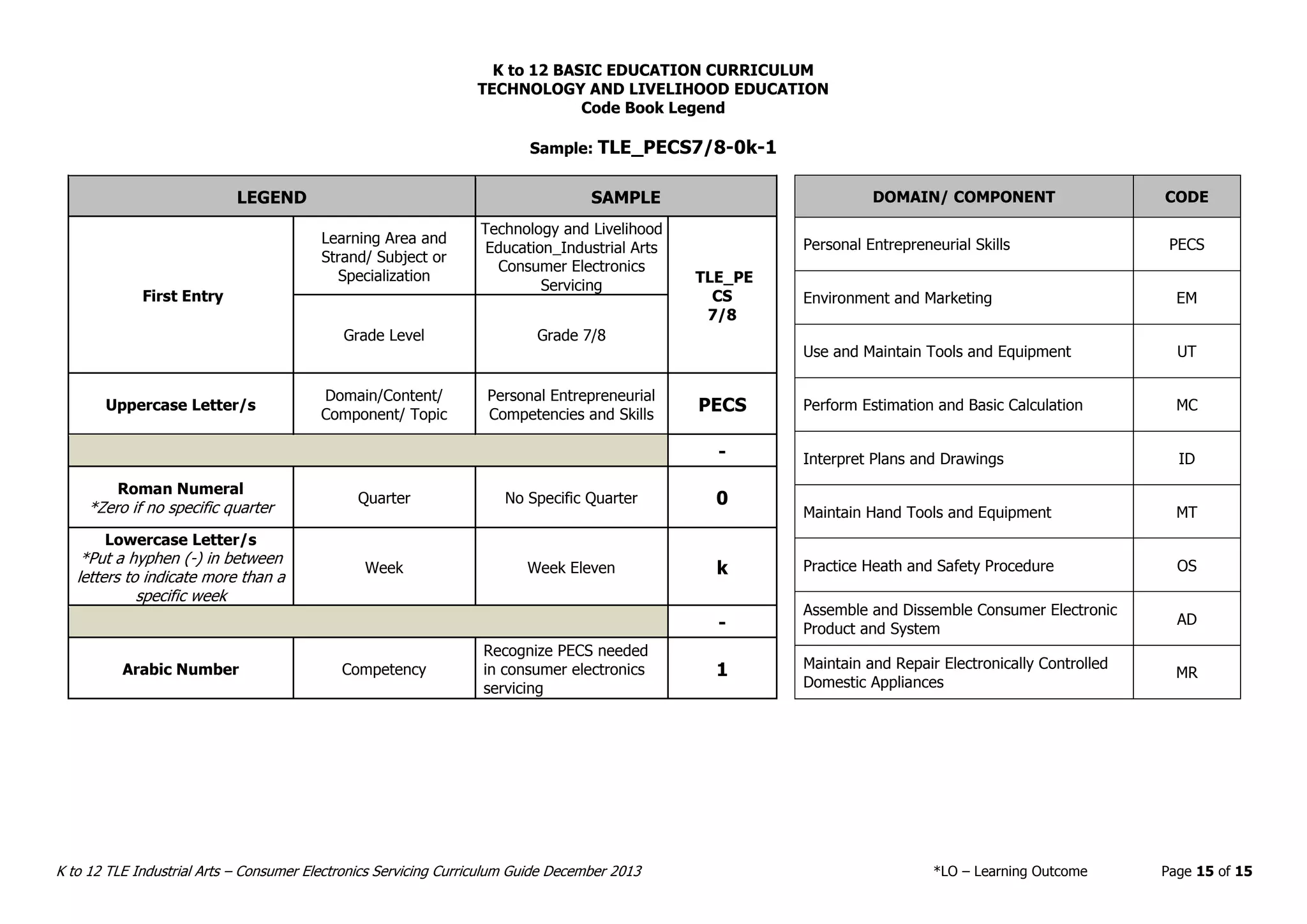 K to 12 BASIC EDUCATION CURRICULUM
TECHNOLOGY AND LIVELIHOOD EDUCATION
K to 12 TLE Industrial Arts – Consumer Electronics Servicing Curriculum Guide December 2013 *LO – Learning Outcome Page 15 of 15
Code Book Legend
Sample: TLE_PECS7/8-0k-1
LEGEND SAMPLE
First Entry
Learning Area and
Strand/ Subject or
Specialization
Technology and Livelihood
Education_Industrial Arts
Consumer Electronics
Servicing
TLE_PE
CS
7/8
Grade Level Grade 7/8
Uppercase Letter/s
Domain/Content/
Component/ Topic
Personal Entrepreneurial
Competencies and Skills
PECS
-
Roman Numeral
*Zero if no specific quarter
Quarter No Specific Quarter 0
Lowercase Letter/s
*Put a hyphen (-) in between
letters to indicate more than a
specific week
Week Week Eleven k
-
Arabic Number Competency
Recognize PECS needed
in consumer electronics
servicing
1
DOMAIN/ COMPONENT CODE
Personal Entrepreneurial Skills PECS
Environment and Marketing EM
Use and Maintain Tools and Equipment UT
Perform Estimation and Basic Calculation MC
Interpret Plans and Drawings ID
Maintain Hand Tools and Equipment MT
Practice Heath and Safety Procedure OS
Assemble and Dissemble Consumer Electronic
Product and System
AD
Maintain and Repair Electronically Controlled
Domestic Appliances
MR
 
