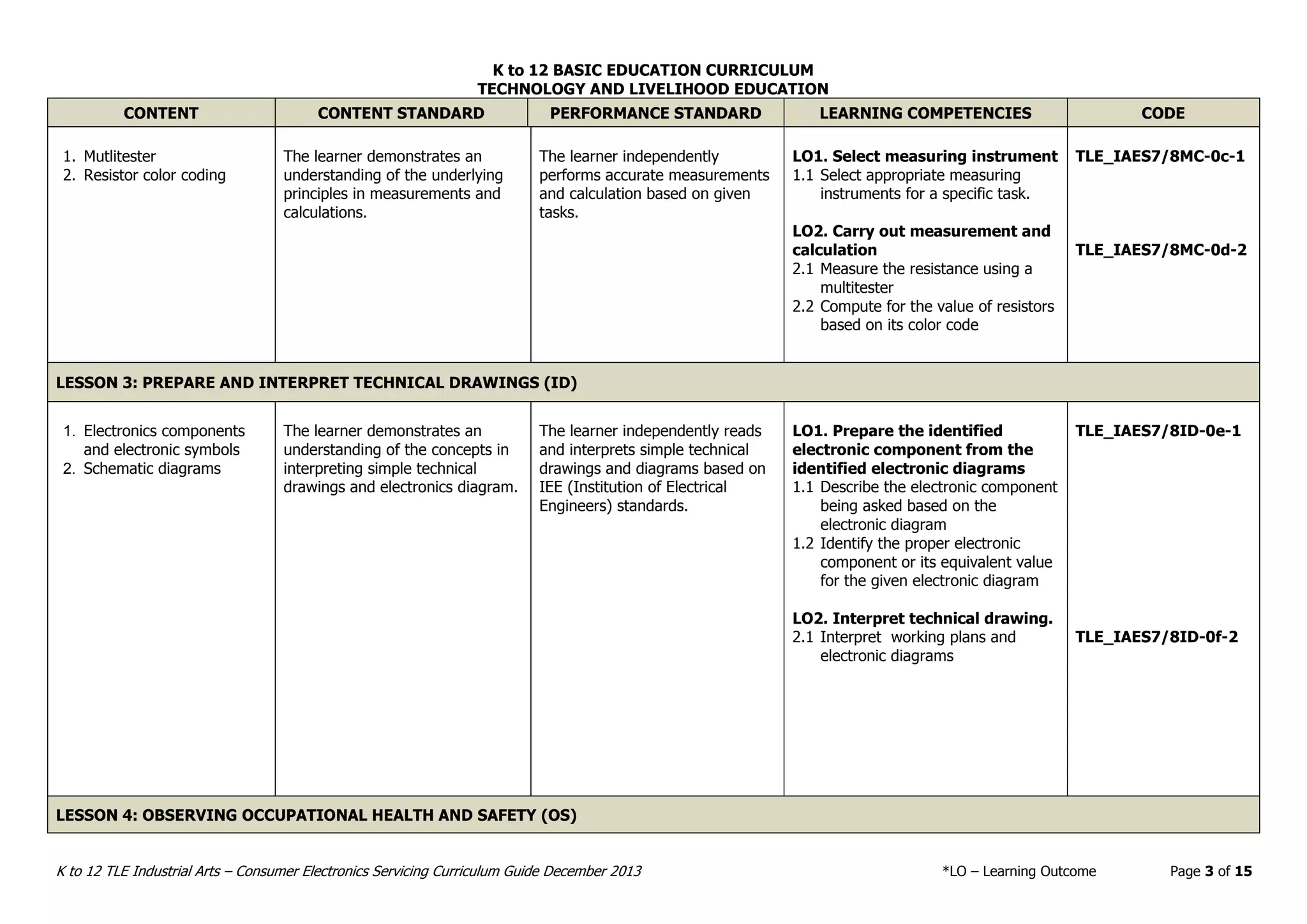 K to 12 BASIC EDUCATION CURRICULUM
TECHNOLOGY AND LIVELIHOOD EDUCATION
K to 12 TLE Industrial Arts – Consumer Electronics Servicing Curriculum Guide December 2013 *LO – Learning Outcome Page 3 of 15
CONTENT CONTENT STANDARD PERFORMANCE STANDARD LEARNING COMPETENCIES CODE
1. Mutlitester
2. Resistor color coding
The learner demonstrates an
understanding of the underlying
principles in measurements and
calculations.
The learner independently
performs accurate measurements
and calculation based on given
tasks.
LO1. Select measuring instrument
1.1 Select appropriate measuring
instruments for a specific task.
LO2. Carry out measurement and
calculation
2.1 Measure the resistance using a
multitester
2.2 Compute for the value of resistors
based on its color code
TLE_IAES7/8MC-0c-1
TLE_IAES7/8MC-0d-2
LESSON 3: PREPARE AND INTERPRET TECHNICAL DRAWINGS (ID)
1. Electronics components
and electronic symbols
2. Schematic diagrams
The learner demonstrates an
understanding of the concepts in
interpreting simple technical
drawings and electronics diagram.
The learner independently reads
and interprets simple technical
drawings and diagrams based on
IEE (Institution of Electrical
Engineers) standards.
LO1. Prepare the identified
electronic component from the
identified electronic diagrams
1.1 Describe the electronic component
being asked based on the
electronic diagram
1.2 Identify the proper electronic
component or its equivalent value
for the given electronic diagram
LO2. Interpret technical drawing.
2.1 Interpret working plans and
electronic diagrams
TLE_IAES7/8ID-0e-1
TLE_IAES7/8ID-0f-2
LESSON 4: OBSERVING OCCUPATIONAL HEALTH AND SAFETY (OS)
 