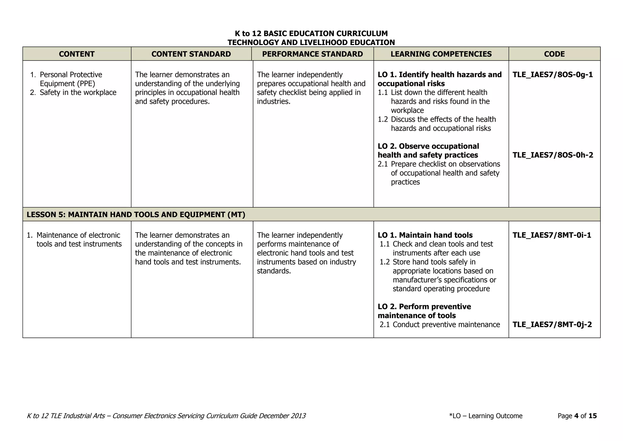 K to 12 BASIC EDUCATION CURRICULUM
TECHNOLOGY AND LIVELIHOOD EDUCATION
K to 12 TLE Industrial Arts – Consumer Electronics Servicing Curriculum Guide December 2013 *LO – Learning Outcome Page 4 of 15
CONTENT CONTENT STANDARD PERFORMANCE STANDARD LEARNING COMPETENCIES CODE
1. Personal Protective
Equipment (PPE)
2. Safety in the workplace
The learner demonstrates an
understanding of the underlying
principles in occupational health
and safety procedures.
The learner independently
prepares occupational health and
safety checklist being applied in
industries.
LO 1. Identify health hazards and
occupational risks
1.1 List down the different health
hazards and risks found in the
workplace
1.2 Discuss the effects of the health
hazards and occupational risks
LO 2. Observe occupational
health and safety practices
2.1 Prepare checklist on observations
of occupational health and safety
practices
TLE_IAES7/8OS-0g-1
TLE_IAES7/8OS-0h-2
LESSON 5: MAINTAIN HAND TOOLS AND EQUIPMENT (MT)
1. Maintenance of electronic
tools and test instruments
The learner demonstrates an
understanding of the concepts in
the maintenance of electronic
hand tools and test instruments.
The learner independently
performs maintenance of
electronic hand tools and test
instruments based on industry
standards.
LO 1. Maintain hand tools
1.1 Check and clean tools and test
instruments after each use
1.2 Store hand tools safely in
appropriate locations based on
manufacturer’s specifications or
standard operating procedure
LO 2. Perform preventive
maintenance of tools
2.1 Conduct preventive maintenance
TLE_IAES7/8MT-0i-1
TLE_IAES7/8MT-0j-2
 