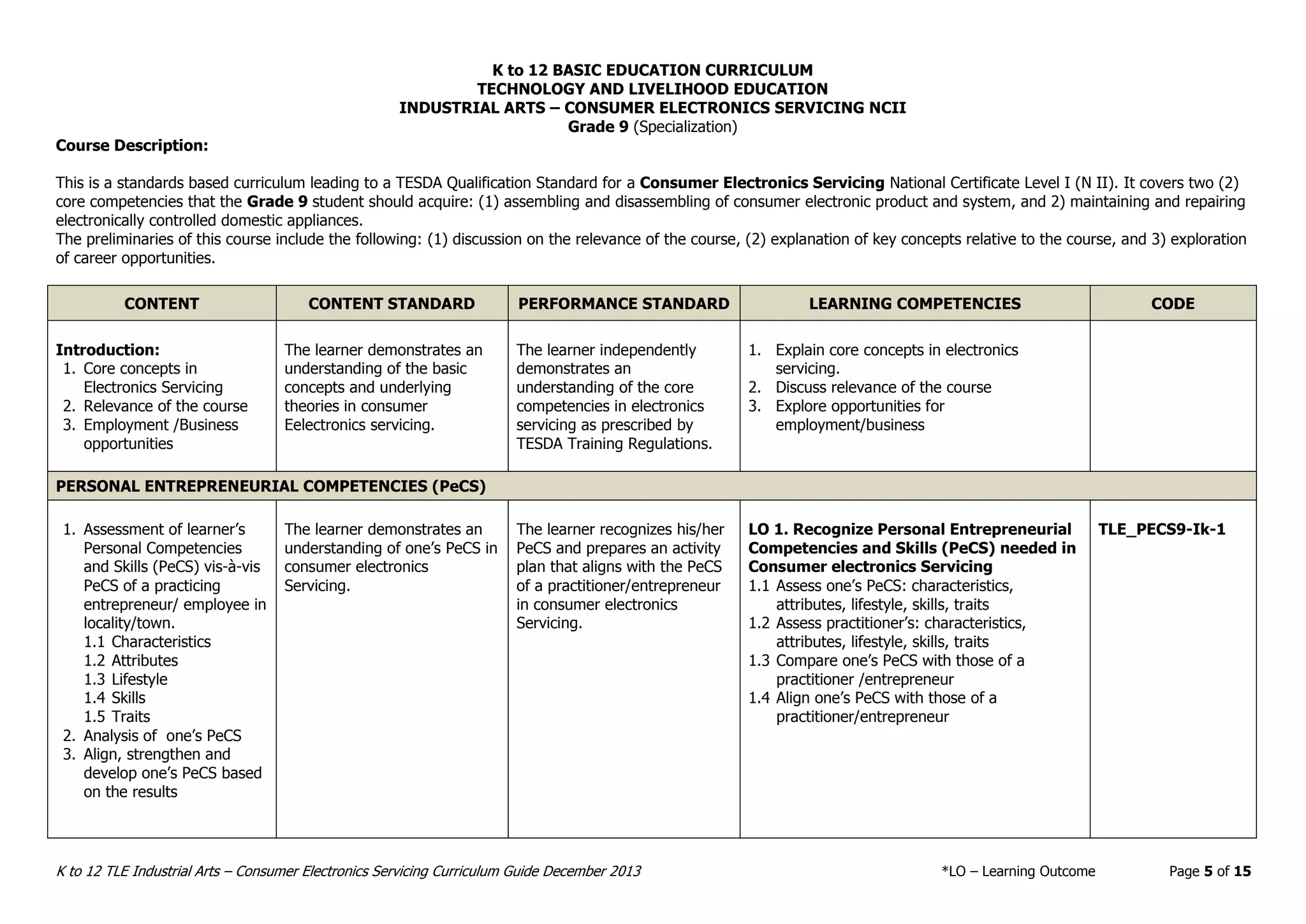 K to 12 BASIC EDUCATION CURRICULUM
TECHNOLOGY AND LIVELIHOOD EDUCATION
K to 12 TLE Industrial Arts – Consumer Electronics Servicing Curriculum Guide December 2013 *LO – Learning Outcome Page 5 of 15
INDUSTRIAL ARTS – CONSUMER ELECTRONICS SERVICING NCII
Grade 9 (Specialization)
Course Description:
This is a standards based curriculum leading to a TESDA Qualification Standard for a Consumer Electronics Servicing National Certificate Level I (N II). It covers two (2)
core competencies that the Grade 9 student should acquire: (1) assembling and disassembling of consumer electronic product and system, and 2) maintaining and repairing
electronically controlled domestic appliances.
The preliminaries of this course include the following: (1) discussion on the relevance of the course, (2) explanation of key concepts relative to the course, and 3) exploration
of career opportunities.
CONTENT CONTENT STANDARD PERFORMANCE STANDARD LEARNING COMPETENCIES CODE
Introduction:
1. Core concepts in
Electronics Servicing
2. Relevance of the course
3. Employment /Business
opportunities
The learner demonstrates an
understanding of the basic
concepts and underlying
theories in consumer
Eelectronics servicing.
The learner independently
demonstrates an
understanding of the core
competencies in electronics
servicing as prescribed by
TESDA Training Regulations.
1. Explain core concepts in electronics
servicing.
2. Discuss relevance of the course
3. Explore opportunities for
employment/business
PERSONAL ENTREPRENEURIAL COMPETENCIES (PeCS)
1. Assessment of learner’s
Personal Competencies
and Skills (PeCS) vis-à-vis
PeCS of a practicing
entrepreneur/ employee in
locality/town.
1.1 Characteristics
1.2 Attributes
1.3 Lifestyle
1.4 Skills
1.5 Traits
2. Analysis of one’s PeCS
3. Align, strengthen and
develop one’s PeCS based
on the results
The learner demonstrates an
understanding of one’s PeCS in
consumer electronics
Servicing.
The learner recognizes his/her
PeCS and prepares an activity
plan that aligns with the PeCS
of a practitioner/entrepreneur
in consumer electronics
Servicing.
LO 1. Recognize Personal Entrepreneurial
Competencies and Skills (PeCS) needed in
Consumer electronics Servicing
1.1 Assess one’s PeCS: characteristics,
attributes, lifestyle, skills, traits
1.2 Assess practitioner’s: characteristics,
attributes, lifestyle, skills, traits
1.3 Compare one’s PeCS with those of a
practitioner /entrepreneur
1.4 Align one’s PeCS with those of a
practitioner/entrepreneur
TLE_PECS9-Ik-1
 