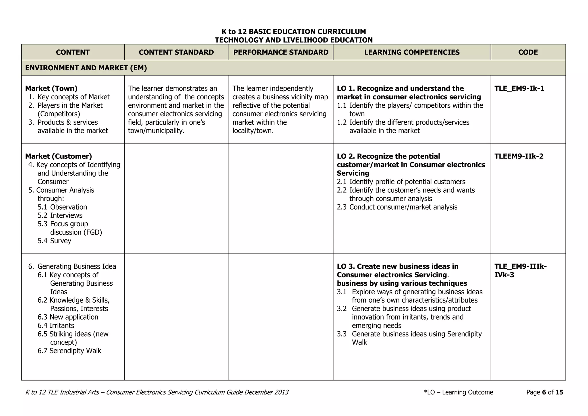 K to 12 BASIC EDUCATION CURRICULUM
TECHNOLOGY AND LIVELIHOOD EDUCATION
K to 12 TLE Industrial Arts – Consumer Electronics Servicing Curriculum Guide December 2013 *LO – Learning Outcome Page 6 of 15
CONTENT CONTENT STANDARD PERFORMANCE STANDARD LEARNING COMPETENCIES CODE
ENVIRONMENT AND MARKET (EM)
Market (Town)
1. Key concepts of Market
2. Players in the Market
(Competitors)
3. Products & services
available in the market
The learner demonstrates an
understanding of the concepts
environment and market in the
consumer electronics servicing
field, particularly in one’s
town/municipality.
The learner independently
creates a business vicinity map
reflective of the potential
consumer electronics servicing
market within the
locality/town.
LO 1. Recognize and understand the
market in consumer electronics servicing
1.1 Identify the players/ competitors within the
town
1.2 Identify the different products/services
available in the market
TLE_EM9-Ik-1
Market (Customer)
4. Key concepts of Identifying
and Understanding the
Consumer
5. Consumer Analysis
through:
5.1 Observation
5.2 Interviews
5.3 Focus group
discussion (FGD)
5.4 Survey
LO 2. Recognize the potential
customer/market in Consumer electronics
Servicing
2.1 Identify profile of potential customers
2.2 Identify the customer’s needs and wants
through consumer analysis
2.3 Conduct consumer/market analysis
TLEEM9-IIk-2
6. Generating Business Idea
6.1 Key concepts of
Generating Business
Ideas
6.2 Knowledge & Skills,
Passions, Interests
6.3 New application
6.4 Irritants
6.5 Striking ideas (new
concept)
6.7 Serendipity Walk
LO 3. Create new business ideas in
Consumer electronics Servicing.
business by using various techniques
3.1 Explore ways of generating business ideas
from one’s own characteristics/attributes
3.2 Generate business ideas using product
innovation from irritants, trends and
emerging needs
3.3 Generate business ideas using Serendipity
Walk
TLE_EM9-IIIk-
IVk-3
 