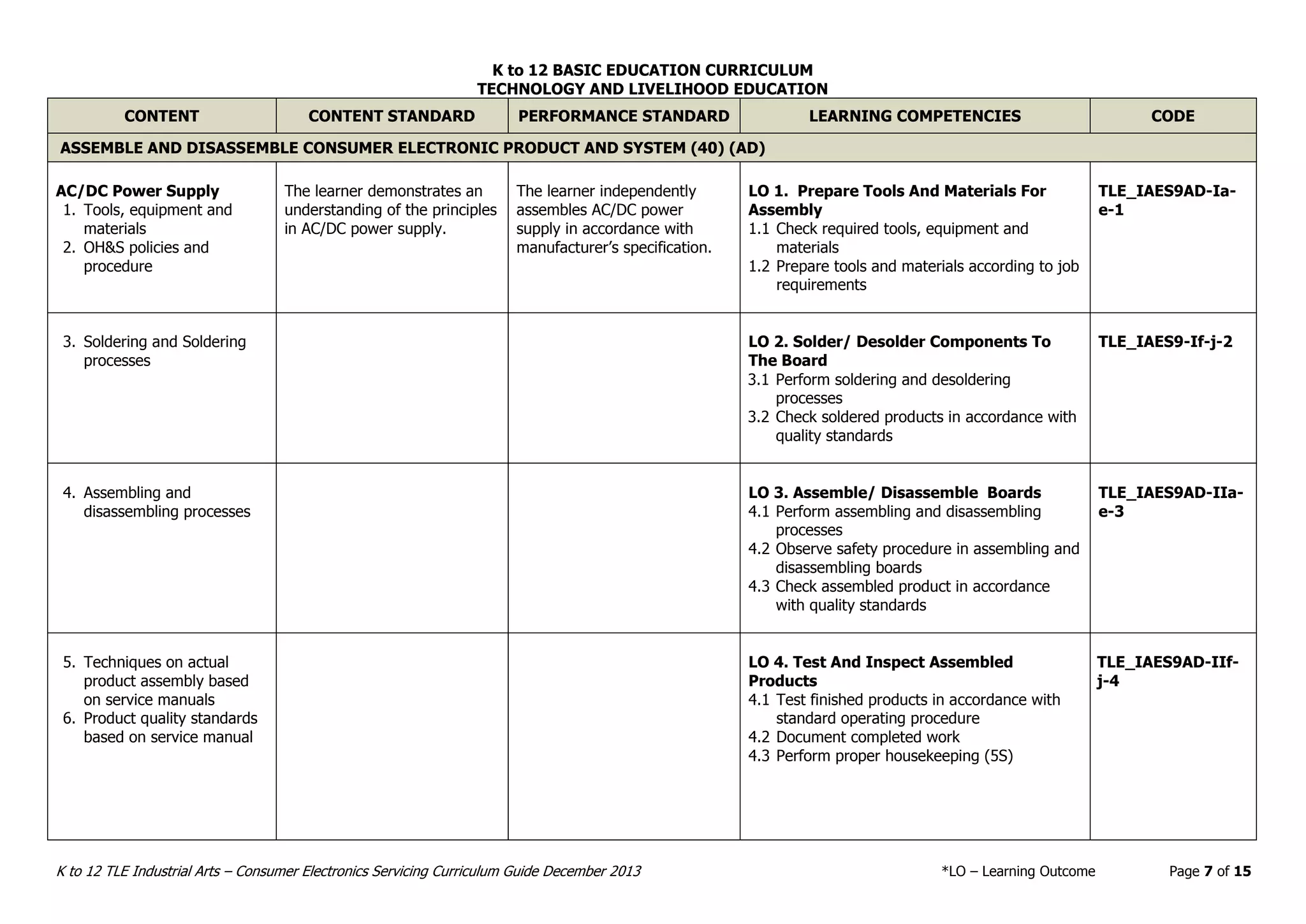 K to 12 BASIC EDUCATION CURRICULUM
TECHNOLOGY AND LIVELIHOOD EDUCATION
K to 12 TLE Industrial Arts – Consumer Electronics Servicing Curriculum Guide December 2013 *LO – Learning Outcome Page 7 of 15
CONTENT CONTENT STANDARD PERFORMANCE STANDARD LEARNING COMPETENCIES CODE
ASSEMBLE AND DISASSEMBLE CONSUMER ELECTRONIC PRODUCT AND SYSTEM (40) (AD)
AC/DC Power Supply
1. Tools, equipment and
materials
2. OH&S policies and
procedure
The learner demonstrates an
understanding of the principles
in AC/DC power supply.
The learner independently
assembles AC/DC power
supply in accordance with
manufacturer’s specification.
LO 1. Prepare Tools And Materials For
Assembly
1.1 Check required tools, equipment and
materials
1.2 Prepare tools and materials according to job
requirements
TLE_IAES9AD-Ia-
e-1
3. Soldering and Soldering
processes
LO 2. Solder/ Desolder Components To
The Board
3.1 Perform soldering and desoldering
processes
3.2 Check soldered products in accordance with
quality standards
TLE_IAES9-If-j-2
4. Assembling and
disassembling processes
LO 3. Assemble/ Disassemble Boards
4.1 Perform assembling and disassembling
processes
4.2 Observe safety procedure in assembling and
disassembling boards
4.3 Check assembled product in accordance
with quality standards
TLE_IAES9AD-IIa-
e-3
5. Techniques on actual
product assembly based
on service manuals
6. Product quality standards
based on service manual
LO 4. Test And Inspect Assembled
Products
4.1 Test finished products in accordance with
standard operating procedure
4.2 Document completed work
4.3 Perform proper housekeeping (5S)
TLE_IAES9AD-IIf-
j-4
 