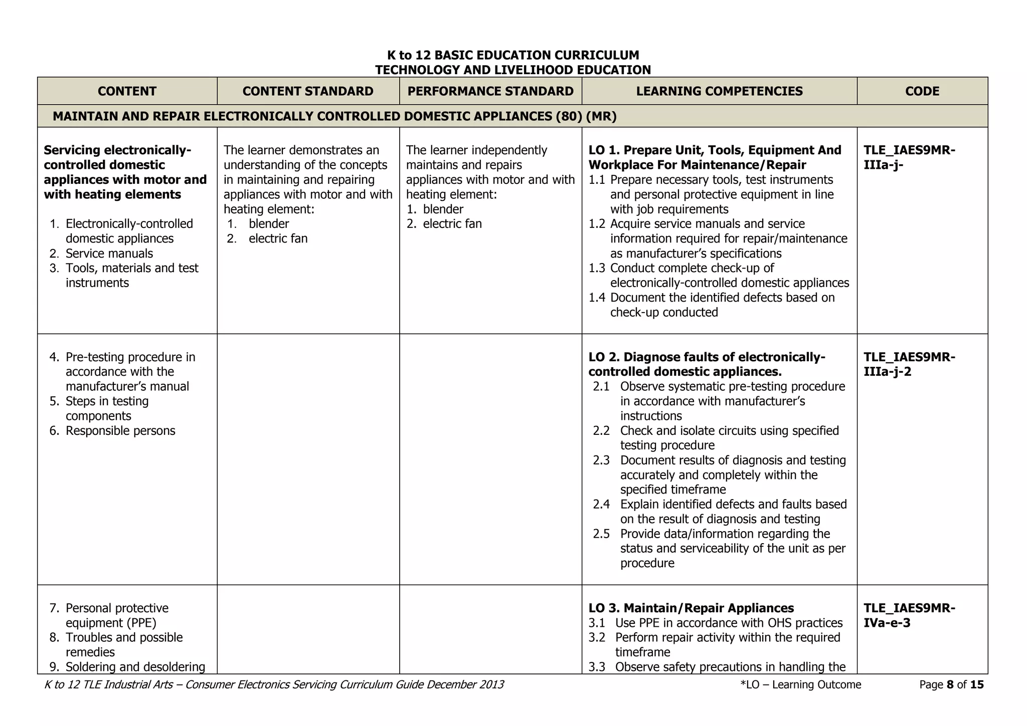 K to 12 BASIC EDUCATION CURRICULUM
TECHNOLOGY AND LIVELIHOOD EDUCATION
K to 12 TLE Industrial Arts – Consumer Electronics Servicing Curriculum Guide December 2013 *LO – Learning Outcome Page 8 of 15
CONTENT CONTENT STANDARD PERFORMANCE STANDARD LEARNING COMPETENCIES CODE
MAINTAIN AND REPAIR ELECTRONICALLY CONTROLLED DOMESTIC APPLIANCES (80) (MR)
Servicing electronically-
controlled domestic
appliances with motor and
with heating elements
1. Electronically-controlled
domestic appliances
2. Service manuals
3. Tools, materials and test
instruments
The learner demonstrates an
understanding of the concepts
in maintaining and repairing
appliances with motor and with
heating element:
1. blender
2. electric fan
The learner independently
maintains and repairs
appliances with motor and with
heating element:
1. blender
2. electric fan
LO 1. Prepare Unit, Tools, Equipment And
Workplace For Maintenance/Repair
1.1 Prepare necessary tools, test instruments
and personal protective equipment in line
with job requirements
1.2 Acquire service manuals and service
information required for repair/maintenance
as manufacturer’s specifications
1.3 Conduct complete check-up of
electronically-controlled domestic appliances
1.4 Document the identified defects based on
check-up conducted
TLE_IAES9MR-
IIIa-j-
4. Pre-testing procedure in
accordance with the
manufacturer’s manual
5. Steps in testing
components
6. Responsible persons
LO 2. Diagnose faults of electronically-
controlled domestic appliances.
2.1 Observe systematic pre-testing procedure
in accordance with manufacturer’s
instructions
2.2 Check and isolate circuits using specified
testing procedure
2.3 Document results of diagnosis and testing
accurately and completely within the
specified timeframe
2.4 Explain identified defects and faults based
on the result of diagnosis and testing
2.5 Provide data/information regarding the
status and serviceability of the unit as per
procedure
TLE_IAES9MR-
IIIa-j-2
7. Personal protective
equipment (PPE)
8. Troubles and possible
remedies
9. Soldering and desoldering
LO 3. Maintain/Repair Appliances
3.1 Use PPE in accordance with OHS practices
3.2 Perform repair activity within the required
timeframe
3.3 Observe safety precautions in handling the
TLE_IAES9MR-
IVa-e-3
 