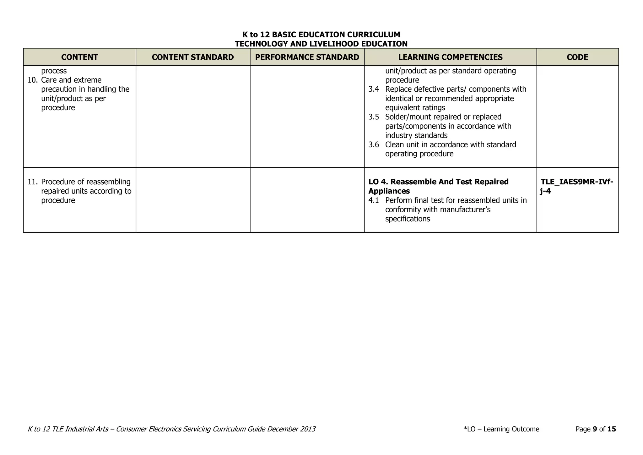 K to 12 BASIC EDUCATION CURRICULUM
TECHNOLOGY AND LIVELIHOOD EDUCATION
K to 12 TLE Industrial Arts – Consumer Electronics Servicing Curriculum Guide December 2013 *LO – Learning Outcome Page 9 of 15
CONTENT CONTENT STANDARD PERFORMANCE STANDARD LEARNING COMPETENCIES CODE
process
10. Care and extreme
precaution in handling the
unit/product as per
procedure
unit/product as per standard operating
procedure
3.4 Replace defective parts/ components with
identical or recommended appropriate
equivalent ratings
3.5 Solder/mount repaired or replaced
parts/components in accordance with
industry standards
3.6 Clean unit in accordance with standard
operating procedure
11. Procedure of reassembling
repaired units according to
procedure
LO 4. Reassemble And Test Repaired
Appliances
4.1 Perform final test for reassembled units in
conformity with manufacturer’s
specifications
TLE_IAES9MR-IVf-
j-4
 