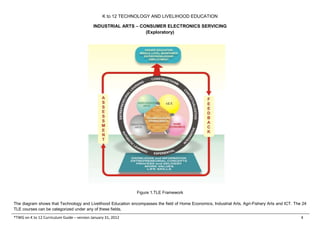 K to 12 TLE Consumer Eectronics Teacher's Guide | PDF