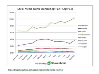 https://blog.shareaholic.com/social-media-traffic-trends-10-2013

4

 