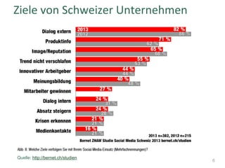 Ziele	
  von	
  Schweizer	
  Unternehmen	
  

Quelle: http://bernet.ch/studien

6

 