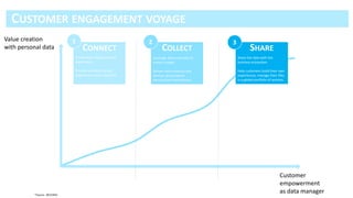 *Source : BCG/WSJ
Value creation
with personal data
Customer
empowerment
as data manager
1 2 3
Create basic digital product
experience.
Provide seamless buying
experience across channels.
Leverage data internally to
extract insight.
Deliver new products and
services and propose
personalized experiences.
Share the data with the
business ecosystem.
Help customers build their own
experiences, manage their lifes
in a global portfolio of services.
 