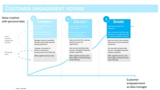*Source : BCG/WSJ
Value creation
with personal data
Customer
empowerment
as data manager
1 2 3
Create basic digital product
experience.
Provide seamless buying
experience across channels.
Leverage data internally to
extract insight.
Deliver new products and
services and propose
personalized experiences.
Share the data with the
ecosystem.
Help customers build their own
experiences, manage their lifes
in a global portfolio of services.
Manage customer acquisition
lifecycle and provide seamless
buying experiences.
Empower consumers to
perform transactions
autonomously more efficiently.
CRM, cognitive services, bots.
Share and enrich the customer
directory across the
organization.
Use new and combined data
sources, leveraged by big data
analytics capacities.
CRM, cognitive services, bots.
Data insight, machine learning,
social listening.
Share and enrich the customer
directory across the ecosystem
of partners.
Use new and combined data
sources, leveraged by big data
analytics capacities
CRM, cognitive services, bots.
Data insight, machine learning,
social listening.
Classic
customer
engagement
activities
Technology
satcks
 