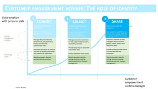 *Source : BCG/WSJ
Value creation
with personal data
Customer
empowerment
as data manager
1 2 3
Create basic digital product
experience.
Provide seamless buying
experience across channels.
Manage lifecycle of identity
(anonymous, pseudonymous,
known) and securely
authenticate users.
Automate processes as users do
not have to identify themselves
and preferences are known.
Identity provider, identity
vetting, identity proofing.
Manage consumer awareness
on the usage of data (concern,
awareness, control).
Provide easy ways to shape the
use of their data.
Protect identities as key assets.
Identity provider, identity
vetting, identity proofing.
Identity protection. Consent
management.
Empower customer as data
managers: Help customers
gather, collect, protect and
store their data.
Provide customers easy means
to share data with the
ecosystem.
Identity provider, identity
vetting, identity proofing.
Identity protection. Consent
management.
Identity
management
activities
Technology
satcks
Leverage data internally to
extract insight.
Deliver new products and
services and propose
personalized experiences.
Share the data with the
ecosystem.
Help customers build their own
experiences, manage their lifes
in a global portfolio of services.
 