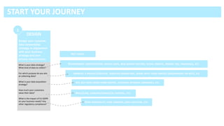 What is your data strategy?
What kind of data to collect?
For which purpose do you aim
at collecting data?
What is your data acquisition
strategy?
How much your customers
value their data?
What is the impact of EU GDPR
on your business needs? Any
other regulatory compliance?
1
Design your customer
data stewardship
strategy, in alignement
with your business
strategy and your
privacy requirements.
 