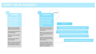 2
Experiment the impact
of your customer data
stewardship strategy.
How far customers
reward you with their
data?
What ought to be the prevalent
methods of data collection to
create value?
What is the involvement of the
user during the data collection
process?
How can you help customers
gather, store, protect and share
their identities?
How can you embed “privacy
by design” mechanisms in the
product/service experience you
offer to your customers ?
Iterate1
Design your customer
data stewardship
strategy, in alignement
with your business
strategy and your
customer concerns.
What is your data strategy?
What kind of data to collect?
For which purpose do you aim
at collecting data?
What is your data acquisition
strategy?
How much your customers
value their data?
What is the impact of EU GDPR
on your business needs? Any
other regulatory compliance?
 