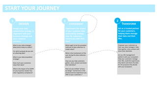 1
Design your data
stewardship strategy, in
alignment with your
business strategy and
your customer
concerns.
2
Experiment the impact
of your customer data
stewardship strategy.
How far customers
reward you with their
data?
2
Act as a trusted partner
for your customers,
helping them manage
their data and their
lifes.
Empower your customers as
their own data managers: Help
them gather, store, protect and
share their identities.
Act as a life management
platform with your ecosystem:
Help your customers manage
their lifes, build the experiences
they desire and share the data
for the purposes they decide
with your ecosystem.
What ought to be the prevalent
methods of data collection to
create value?
What is the involvement of the
user during the data collection
process?
How can you help customers
gather, store, protect and share
their identities?
How can you embed “privacy
by design” mechanisms in the
product/service experience you
offer to your customers ?
What is your data strategy?
What kind of data to collect?
For which purpose do you aim
at collecting data?
What is your data acquisition
strategy?
How much your customers
value their data?
What is the impact of EU GDPR
on your business needs? Any
other regulatory compliance?
 