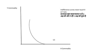 X-Commodity
Y-Commodity
Indifference curves never touch X
or Y axis
तटस्थता वक्र िामान्यतया न तो X
अक्ष को और न िी Y अक्ष को छ
ू ता िै
U1
 