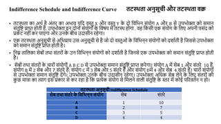 Indifference Schedule and Indifference Curve तटस्थता अनुिूची और तटस्थता वक्र
• तटस्थता का अथण है अांतर का अभाव यवद वस्तु X और वस्तु Y क
े दो वववभन िांयोग A और B िे उपभोक्ता को िमान
िांतुवि प्राप्त होती है, उपभोक्ता इन दोनोां िांयोगोां क
े ववषय में तटस्थ होगा . वह वकिी एक िांयोग क
े वलए अपनी पिांद को
प्रकट नहीांकर पाएगा और उनक
े बीच उदािीन रहेगा।
• एक तटस्थता अनुिूची िे अवभप्राय उि अनुिूची िे है जो दो वस्तुओां क
े वववभन्न िांयोगोां को दर्ाणती है वजििे उपभोक्ता
को िमान िांतुवि प्राप्त होती है।
• वनम्न तावलका िेबोां तथा िांतरोां क
े उन वववभन्न िांयोगोां को दर्ाणती है वजनिे एक उपभोक्ता को िमान िांतुवि प्राप्त होती
है।
• िेबोां तथा िांतरोां क
े चारोां िांयोगोां A B C D िे उपभोक्ता िमान िांतुवि प्राप्त करेगा। िांयोग A में िेब 1 और िांतरे 10 हैं,
िांयोग B में 2 िेब और 7 िांतरे हैं; िांयोग C में 3 िेब और 5 िांतरे हैं और िांयोग Dमें 4 और िेब 4 िांतरे हैं। चारोां िांयोगोां
िे उपभोक्ता िमान िांतुवि देंगे। उपभोक्ता उनक
े बीच उदािीन रहेगा। उपभोक्ता अवधक िेब लेने क
े वलए िांतरोां की
क
ु छ मात्रा का त्याग इि प्रकार िे कर रहा है वक प्रत्येक िांयोग िे वमलने वाली िांतुवि क
े स्तर में कोई पररवतणन न हो।
तटस्थता अनुिूची Indifference Schedule
िेब तथा िांतरे क
े गवगभन्न िांयोि िेब िांतरे
A 1 10
B 2 7
C 3 5
D 4 4
 