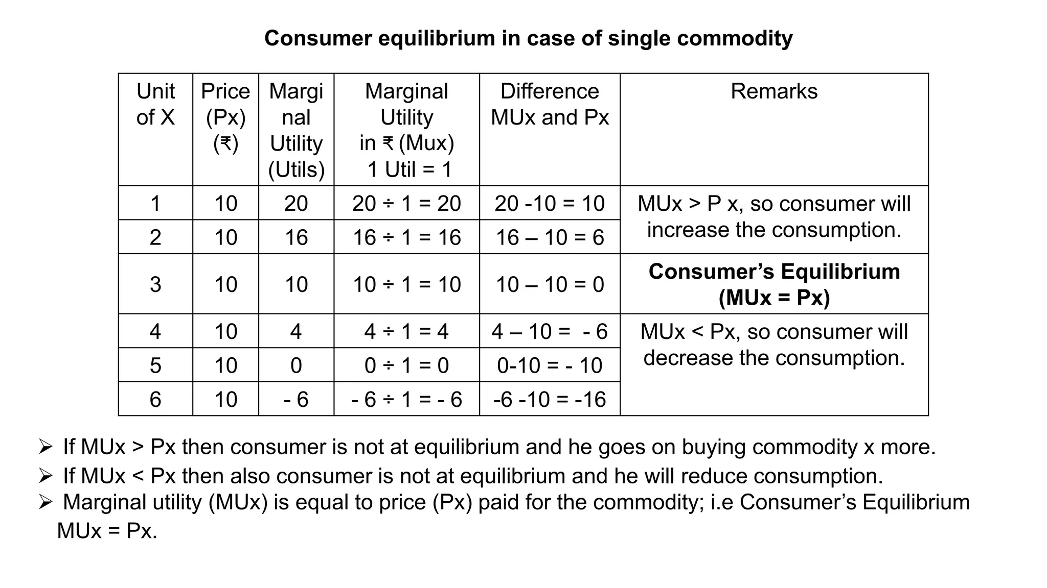 Consumer equilibrium in case of single commodity
➢ If MUx > Px then consumer is not at equilibrium and he goes on buying commodity x more.
➢ If MUx < Px then also consumer is not at equilibrium and he will reduce consumption.
➢ Marginal utility (MUx) is equal to price (Px) paid for the commodity; i.e Consumer’s Equilibrium
MUx = Px.
Unit
of X
Price
(Px)
(₹)
Margi
nal
Utility
(Utils)
Marginal
Utility
in ₹ (Mux)
1 Util = 1
Difference
MUx and Px
Remarks
1 10 20 20 ÷ 1 = 20 20 -10 = 10 MUx > P x, so consumer will
increase the consumption.
2 10 16 16 ÷ 1 = 16 16 – 10 = 6
3 10 10 10 ÷ 1 = 10 10 – 10 = 0
Consumer’s Equilibrium
(MUx = Px)
4 10 4 4 ÷ 1 = 4 4 – 10 = - 6 MUx < Px, so consumer will
decrease the consumption.
5 10 0 0 ÷ 1 = 0 0-10 = - 10
6 10 - 6 - 6 ÷ 1 = - 6 -6 -10 = -16
 