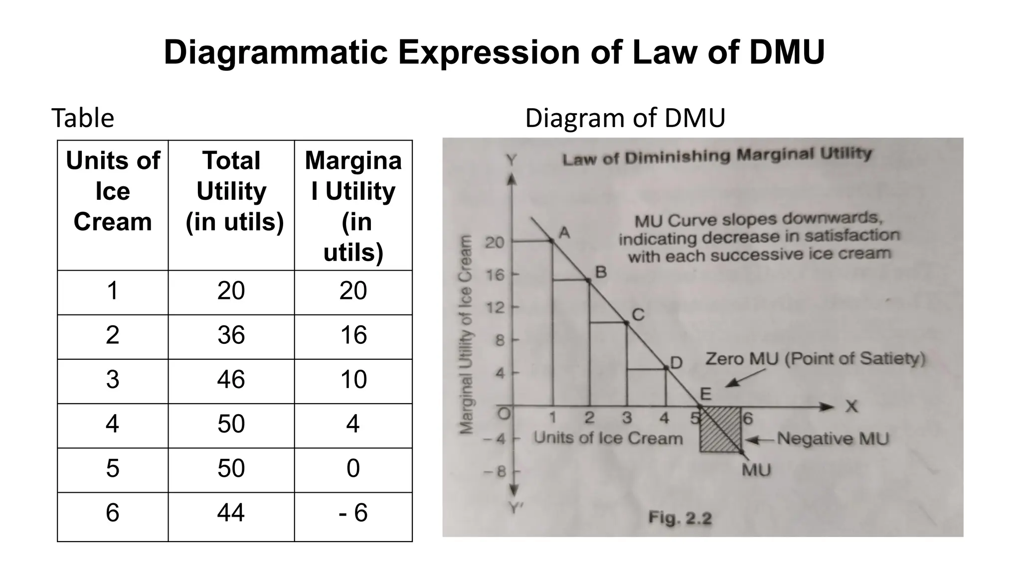 Diagrammatic Expression of Law of DMU
Table Diagram of DMU
Units of
Ice
Cream
Total
Utility
(in utils)
Margina
l Utility
(in
utils)
1 20 20
2 36 16
3 46 10
4 50 4
5 50 0
6 44 - 6
 