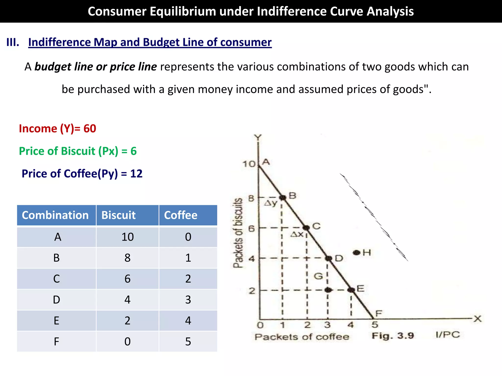 Consumer Equilibrium under Indifference Curve Analysis

III. Indifference Map and Budget Line of consumer
   A budget line or price line represents the various combinations of two goods which can
             be purchased with a given money income and assumed prices of goods".


  Income (Y)= 60
  Price of Biscuit (Px) = 6
  Price of Coffee(Py) = 12


  Combination Biscuit          Coffee
         A             10          0
         B              8          1
         C              6          2
         D              4          3
         E              2          4
         F              0          5
 
