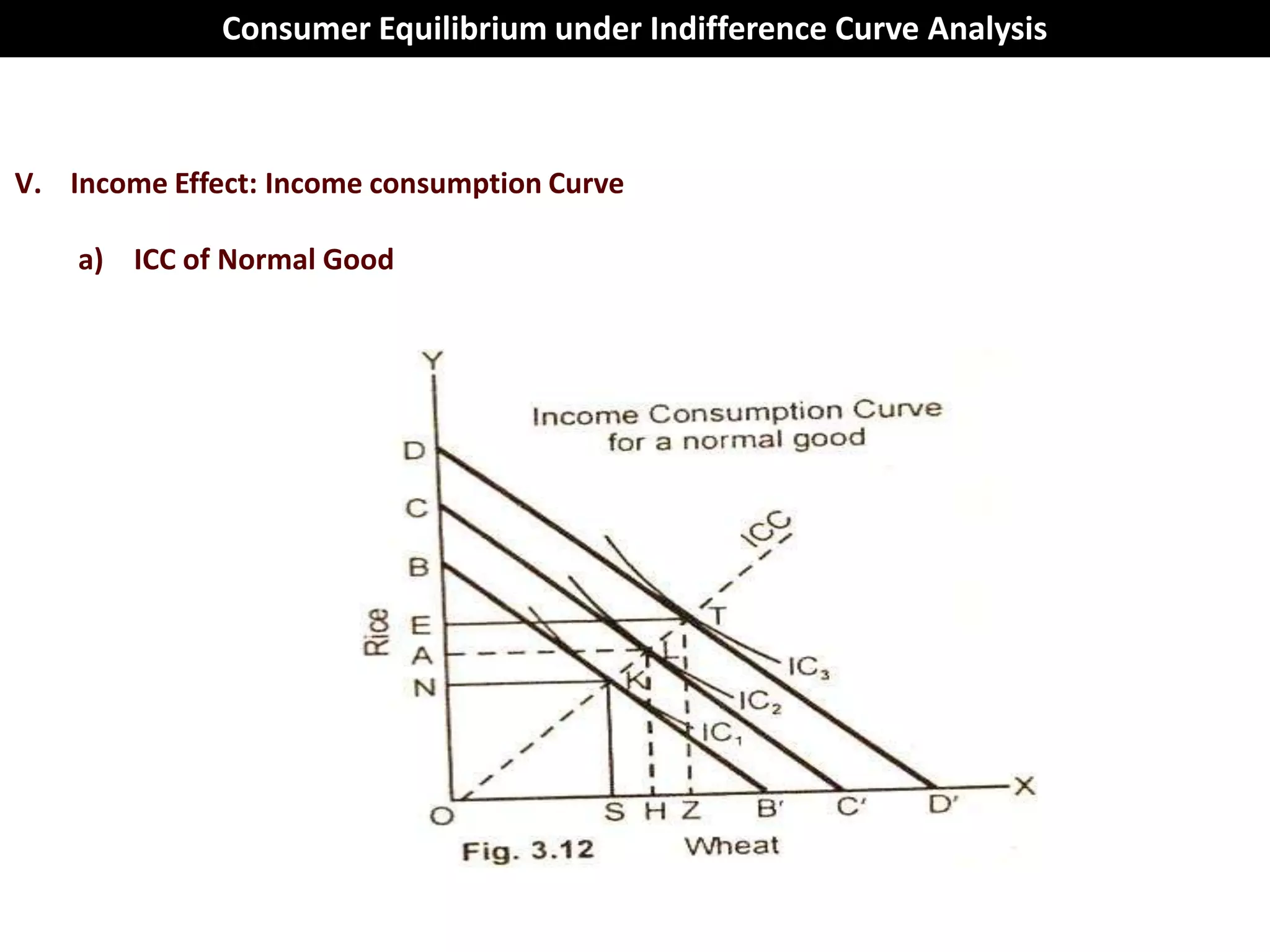 Consumer Equilibrium under Indifference Curve Analysis



V. Income Effect: Income consumption Curve

    a) ICC of Normal Good
 