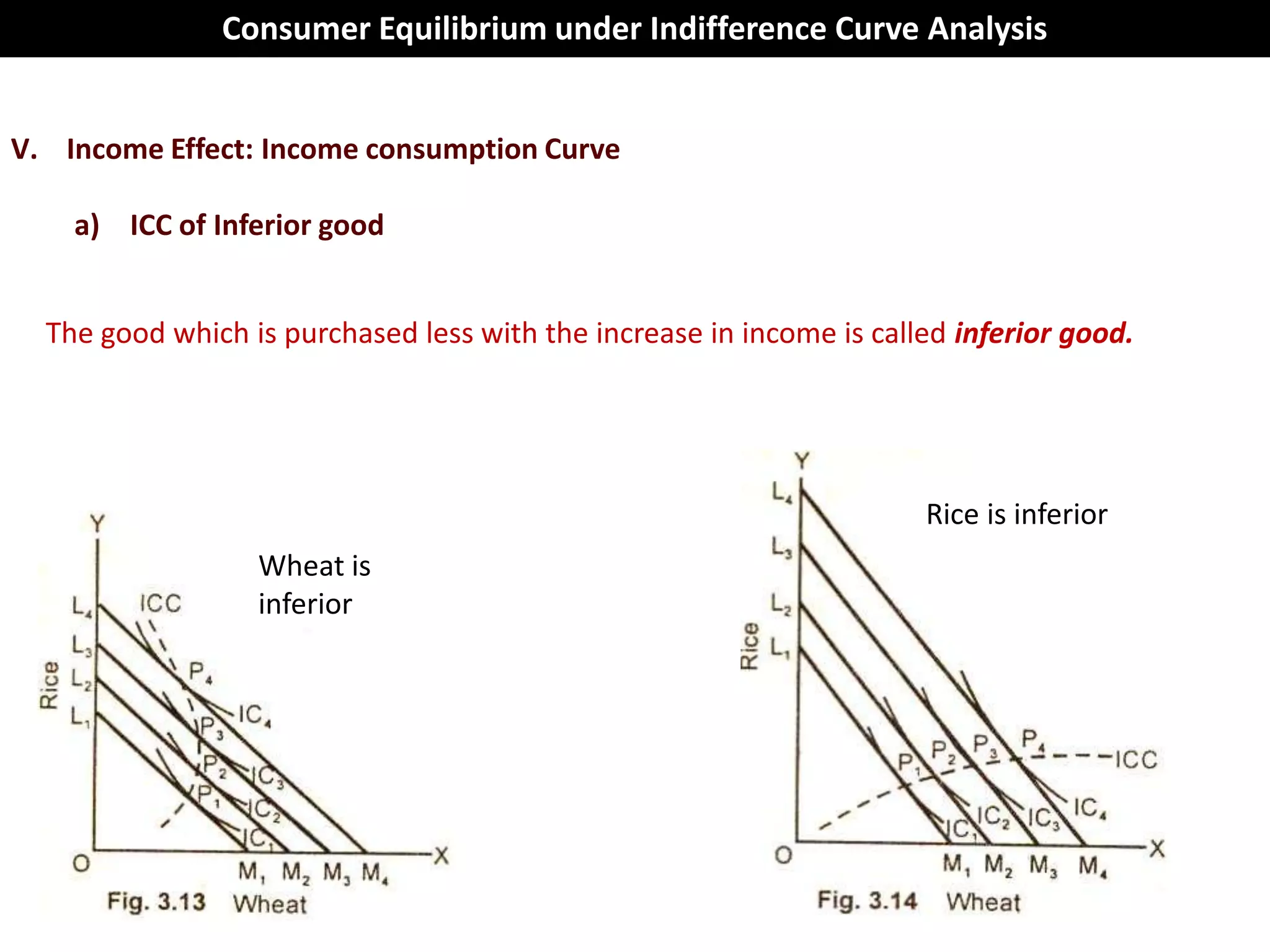 Consumer Equilibrium under Indifference Curve Analysis


V. Income Effect: Income consumption Curve

    a) ICC of Inferior good


  The good which is purchased less with the increase in income is called inferior good.




                                                                      Rice is inferior
                  Wheat is
                  inferior
 