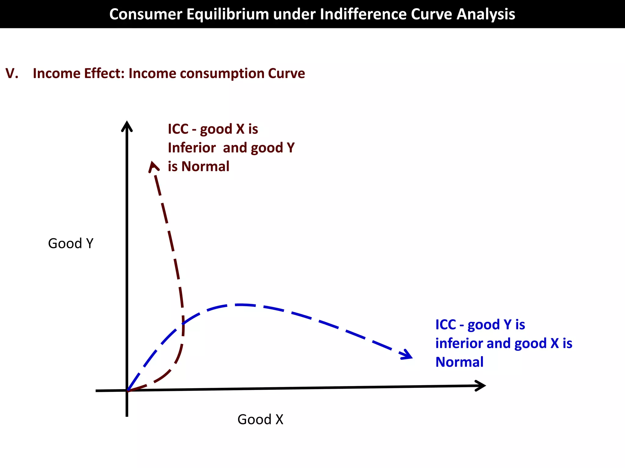 Consumer Equilibrium under Indifference Curve Analysis


V. Income Effect: Income consumption Curve


                      ICC - good X is
                      Inferior and good Y
                      is Normal



     Good Y




                                                         ICC - good Y is
                                                         inferior and good X is
                                                         Normal


                                Good X
 