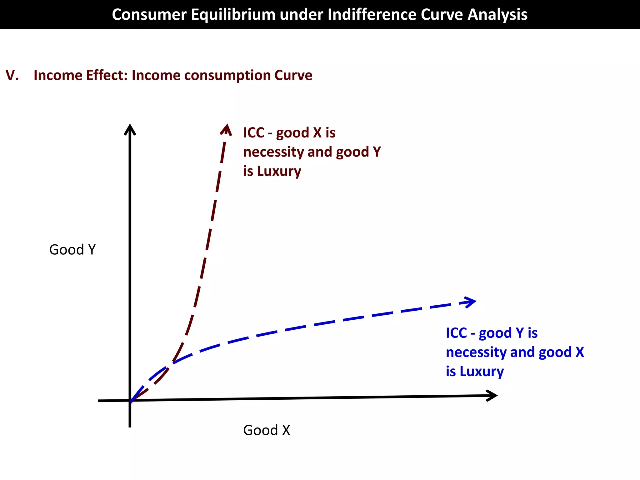 Consumer Equilibrium under Indifference Curve Analysis


V. Income Effect: Income consumption Curve


                                ICC - good X is
                                necessity and good Y
                                is Luxury



     Good Y




                                                         ICC - good Y is
                                                         necessity and good X
                                                         is Luxury


                                Good X
 
