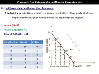 Consumer Equilibrium under Indifference Curve Analysis

III. Indifference Map and Budget Line of consumer
   A budget line or price line represents the various combinations of two goods which can
             be purchased with a given money income and assumed prices of goods".


  Income (Y)= 60
  Price of Biscuit (Px) = 6
  Price of Coffee(Py) = 12


  Combination Biscuit          Coffee
         A             10          0
         B              8          1
         C              6          2
         D              4          3
         E              2          4
         F              0          5
 