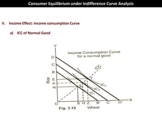 Consumer Equilibrium under Indifference Curve Analysis



V. Income Effect: Income consumption Curve

    a) ICC of Normal Good
 