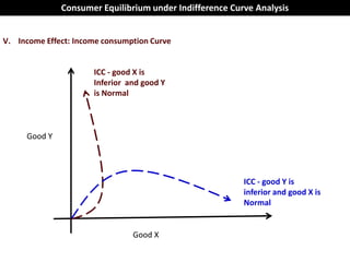 Consumer Equilibrium under Indifference Curve Analysis


V. Income Effect: Income consumption Curve


                      ICC - good X is
                      Inferior and good Y
                      is Normal



     Good Y




                                                         ICC - good Y is
                                                         inferior and good X is
                                                         Normal


                                Good X
 