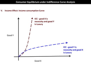 Consumer Equilibrium under Indifference Curve Analysis


V. Income Effect: Income consumption Curve


                                ICC - good X is
                                necessity and good Y
                                is Luxury



     Good Y




                                                         ICC - good Y is
                                                         necessity and good X
                                                         is Luxury


                                Good X
 
