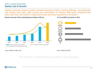 10
Section 1: Consumer finance market
Market size & Growth
Vietnam consumer finance market continued growing in 2016, reaching US$xxbn, accounting for
xx% country loan book. With current low contribution to Vietnam GDP (xx%) compared with
other countries, the market is expected to have enormous expansion in the future
Vietnam Consumer Finance Outstanding Loan Balance (US$ bn)
Source: StoxPlus from NFSC, GSO
Vietnam
Malaysia
UK
US
% CF Loan/GDP by Countries in 2016
Source: StoxPlus from NFSC
2011 2012 2013 2014 2015 2016
Consumer Finance Loans Balance % Consumer Finance Loans/GDP
% Consumer Finance Loans/Loan Book
This content is intentionally removed for demo purpose
 
