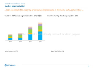 15
Section 1: Consumer finance market
Market segmentation
… loan contributed to majority of consumer finance loans in Vietnam (~xx%), followed by …
Breakdown of CF Loans by segmentation 2013 – 2016, US$ bn
2013 2014 2015 2016
Source: StoxPlus from NFSC
Growth vs Year Ago of each segment, 2013 - 2016
Source: StoxPlus from NFSC
This content is intentionally removed for demo purpose
 