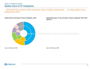 18
Section 2: Competition Dynamics
Market share of CF Companies
… dominated the market with increasing share in 2016, followed by …. All key players post …
compared to 2015
Market share of Consumer Finance Companies, 2016 Outstanding loans of Top Consumer Finance Companies 2015-2016
(US$ bn)
Source: StoxPlus from NFSC Source: StoxPlus from NFSC
This content is intentionally removed for demo purpose
 