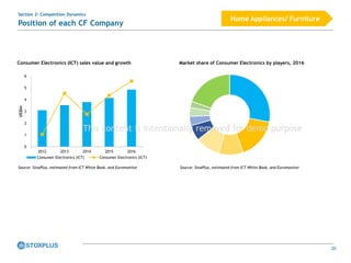 20
Section 2: Competition Dynamics
Position of each CF Company
Consumer Electronics (ICT) sales value and growth Market share of Consumer Electronics by players, 2016
0.0%
2.0%
4.0%
6.0%
8.0%
10.0%
12.0%
14.0%
16.0%
18.0%
20.0%
0
1
2
3
4
5
6
2012 2013 2014 2015 2016
US$bn
Consumer Electronics (ICT) Consumer Electronics (ICT)
Source: StoxPlus, estimated from ICT White Book, and Euromonitor Source: StoxPlus, estimated from ICT White Book, and Euromonitor
Home Appliances/ Furniture
This content is intentionally removed for demo purpose
 