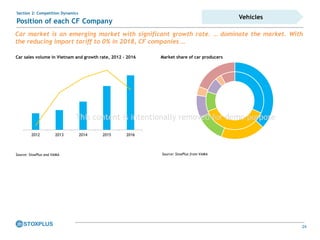 24
Section 2: Competition Dynamics
Position of each CF Company
Car market is an emerging market with significant growth rate. … dominate the market. With
the reducing import tariff to 0% in 2018, CF companies …
Car sales volume in Vietnam and growth rate, 2012 - 2016
Source: StoxPlus and VAMA Source: StoxPlus from VAMA
-40.0%
-30.0%
-20.0%
-10.0%
0.0%
10.0%
20.0%
30.0%
40.0%
50.0%
60.0%
2012 2013 2014 2015 2016
Market share of car producers
Vehicles
This content is intentionally removed for demo purpose
 
