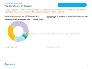 25
Section 2: Competition Dynamics
Position of each CF Company
… loan segment is not the strength of CF Companies, which merely accounts for xx% share in
total loan. Also, there are some CF companies playing in this segment
Market share of CF companies in housing/home improvement loan
segment, 2016
Source: StoxPlus from NFSC Source: StoxPlus from NFSC
Housing/home improvement loan of CF Companies, 2016
Contribution in Total CF Companies’ loans Value in US$ bn
This content is intentionally removed for demo purpose
 