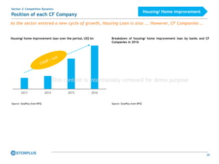 26
Section 2: Competition Dynamics
Position of each CF Company
As the sector entered a new cycle of growth, Housing Loan is also …. However, CF Companies …
Source: StoxPlus from NFSC Source: StoxPlus from NFSC
Housing/ home improvement loan over the period, US$ bn Breakdown of housing/ home improvement loan by banks and CF
Companies in 2016
2013 2014 2015 2016
Housing/ Home improvement
This content is intentionally removed for demo purpose
 