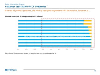 29
10% 20% 30% 40% 50% 60% 70% 80% 90% 100%
Customer satisfaction of Used group by product elements
In terms of product features, the rate of satisfied respondent still be massive, however, a …
Source: StoxPlus’ Consumer Finance survey on 950 samples in Hanoi, HCM City and Danang in Sep’16
Customer Satisfaction on CF Companies
Section 2: Competition Dynamics
This content is intentionally removed for demo purpose
 