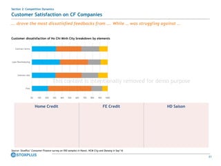 31
0% 10% 20% 30% 40% 50% 60% 70% 80% 90% 100%
Fine
Interest rate
Loan Rescheduling
Contract terms
Customer dissatisfaction of Ho Chi Minh City breakdown by elements
Home Credit FE Credit HD Saison
…. drove the most dissatisfied feedbacks from …. While … was struggling against …
Source: StoxPlus’ Consumer Finance survey on 950 samples in Hanoi, HCM City and Danang in Sep’16
Customer Satisfaction on CF Companies
Section 2: Competition Dynamics
This content is intentionally removed for demo purpose
 