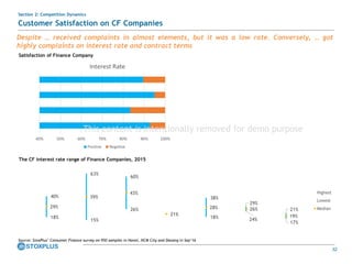 32
40% 50% 60% 70% 80% 90% 100%
Interest Rate
Positive Negative
The CF interest rate range of Finance Companies, 2015
40%
63%
60%
21%
38%
29%
21%
18%
15%
26%
21%
18% 24%
17%
29%
39%
43%
28% 26%
19%
Highest
Lowest
Median
Satisfaction of Finance Company
Despite … received complaints in almost elements, but it was a low rate. Conversely, … got
highly complaints on interest rate and contract terms
Source: StoxPlus’ Consumer Finance survey on 950 samples in Hanoi, HCM City and Danang in Sep’16
Customer Satisfaction on CF Companies
Section 2: Competition Dynamics
This content is intentionally removed for demo purpose
 