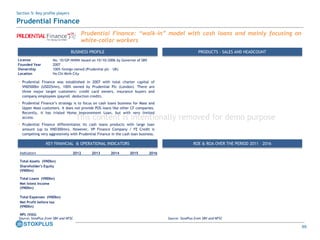 69
Prudential Finance: “walk-in” model with cash loans and mainly focusing on
white-collar workers
BUSINESS PROFILE PRODUCTS - SALES AND HEADCOUNT
KEY FINANCIAL & OPERATIONAL INDICATORS ROE & ROA OVER THE PERIOD 2011 – 2016
License No. 10/GP-NHNN issued on 10/10/2006 by Governor of SBV
Founded Year 2007
Ownership 100% foreign owned (Prudential plc - UK)
Location Ho Chi Minh City
• Prudential Finance was established in 2007 with total charter capital of
VND500bn (USD25mn), 100% owned by Prudential Plc (London). There are
three major target customers: credit card owners, insurance buyers and
company employees (payroll deduction credit).
• Prudential Finance’s strategy is to focus on cash loans business for Mass and
Upper Mass customers. It does not provide POS loans like other CF companies.
Recently, it has trialed Home Improvement Loan, but with very limited
access.
• Prudential Finance differentiates its cash loans products with large loan
amount (up to VND300mn). However, VP Finance Company / FE Credit is
competing very aggressively with Prudential Finance in the cash loan business.
Indicators 2012 2013 2014 2015 2016
Total Assets (VNDbn)
Shareholder's Equity
(VNDbn)
Total Loans (VNDbn)
Net Intest Income
(VNDbn)
Total Expenses (VNDbn)
Net Profit before tax
(VNDbn)
NPL (VAS)
Source: StoxPlus from SBV and NFSC Source: StoxPlus from SBV and NFSC
Section 5: Key profile players
Prudential Finance
This content is intentionally removed for demo purpose
 
