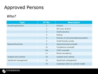 Approved Persons
How?
• Pre-approval
• Process for consumer credit not yet announced (40,000
people?)
• FCA’s Fit and Proper Test (FIT)
• Statements of principle and Code of Practice (APER)
• Process currently
– apply via firm completing – Long Form A
– submit application to FCA via ‘ONA’
(online notifications and applications)
– statutory duty to decide within 90 days
– interview on request – 60/90 minutes with 4 to 5 FCA
employees
– 85% within 10 days = current self imposed service level

 