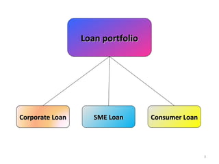 3
Loan portfolioLoan portfolio
SME LoanSME Loan Consumer LoanConsumer LoanCorporate LoanCorporate Loan
 